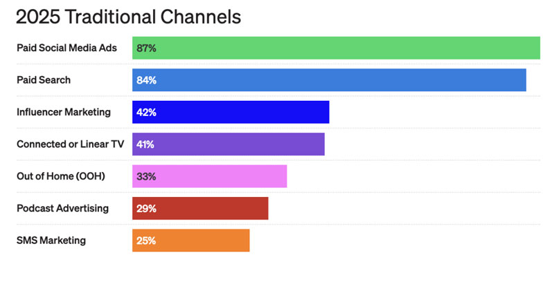 xu hướng chi tiêu 2025 trong truyền thông quảng cáo